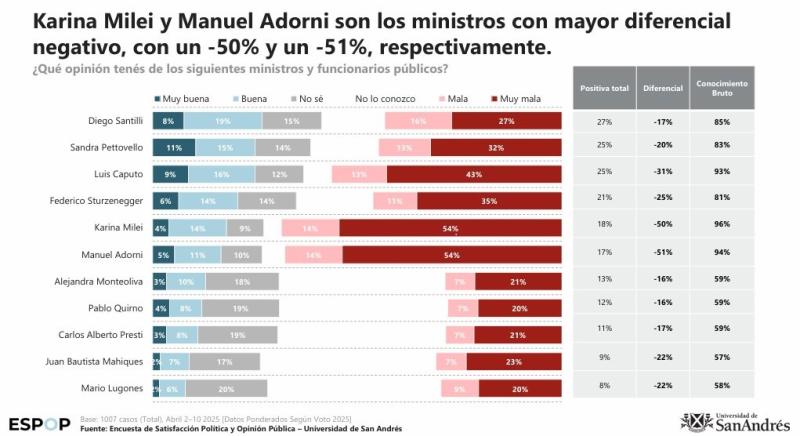 Adorni, Karina Milei y Toto Caputo tienen la peor imagen del gobierno libertario